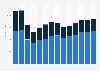 Manufacture of electronic components and boards revenue in the United Kingdom 2011-2023