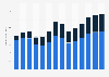 Data processing, hosting, web portals revenue in the United Kingdom 2011-2023