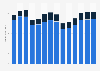 Publishing activities revenue in the United Kingdom 2011-2023