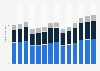 Electrical, plumbing revenue in the United Kingdom 2011-2023