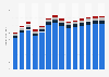 Office administrative, office support revenue in the United Kingdom 2011-2023