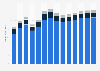 Business support service activities n.e.c. revenue in the United Kingdom 2011-2023