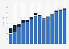 Manufacture of clay building materials revenue in the United Kingdom 2011-2023