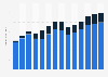 Activities of head offices, management consultancy revenue in the United Kingdom 2011-2023