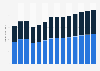 Legal and accounting activities revenue in the United Kingdom 2011-2023