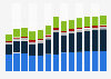 Manufacture of machinery and equipment n.e.c. revenue in the United Kingdom 2011-2023