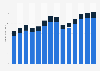 Advertising and market research revenue in the United Kingdom 2011-2023