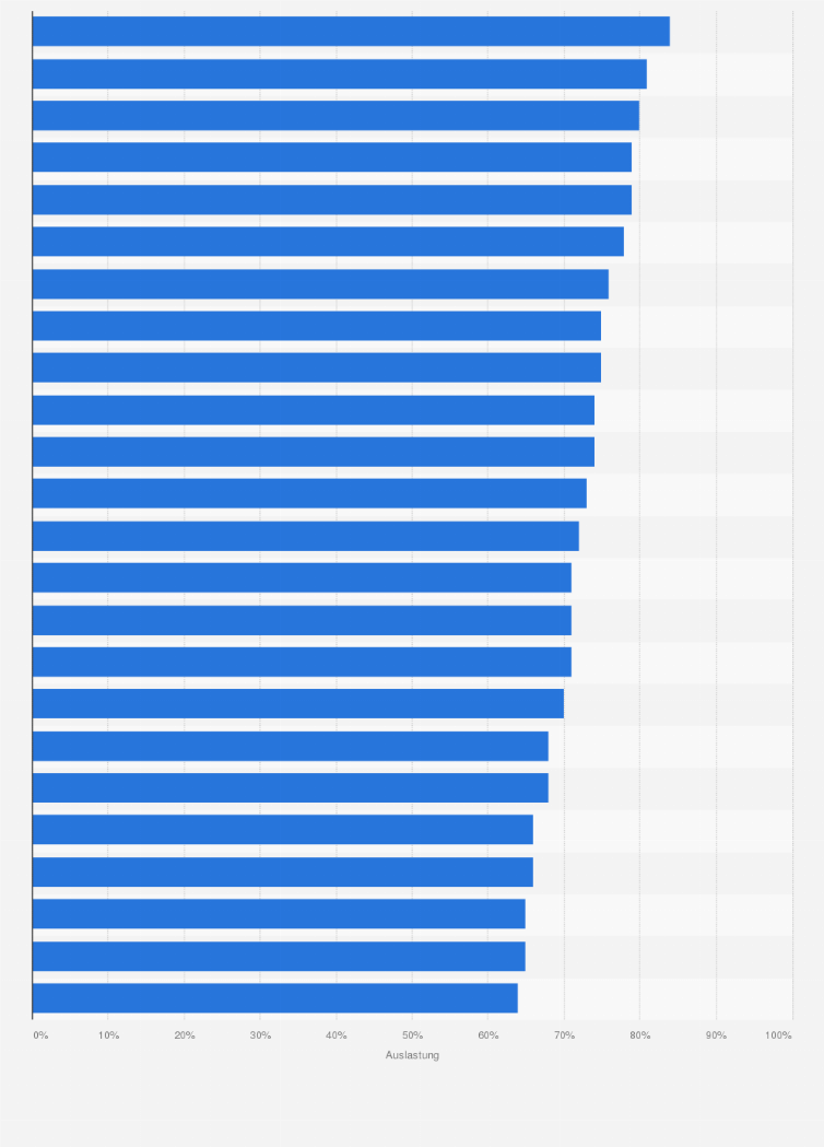 Statistik: Auslastung der Hotelbranche in ausgewählten Städten im Asien-Pazifik-Raum im Jahr 2024*