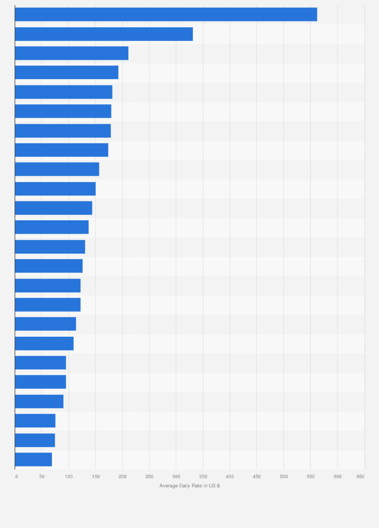 Statistik: Average Daily Rate (ADR) der Hotelbranche in ausgewählten Städten im Asien-Pazifik-Raum im Jahr 2024* (in US-Dollar)