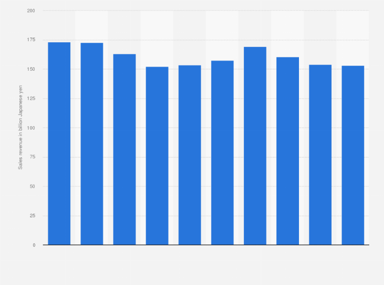 Japan Supermarkets Household Electric Appliances Sales Value 2020 Statista