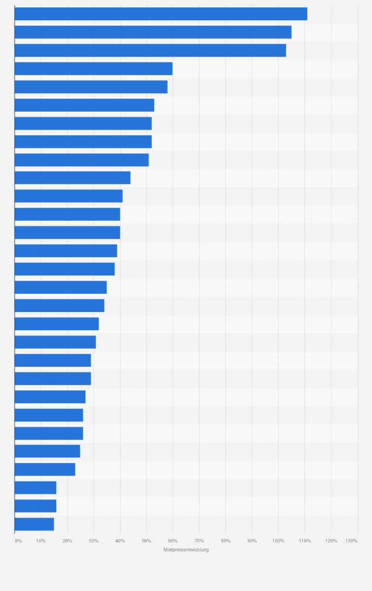 Statistik: Mietpreisentwicklung in den Szenevierteln deutscher Großstädte von 2007 bis 2017