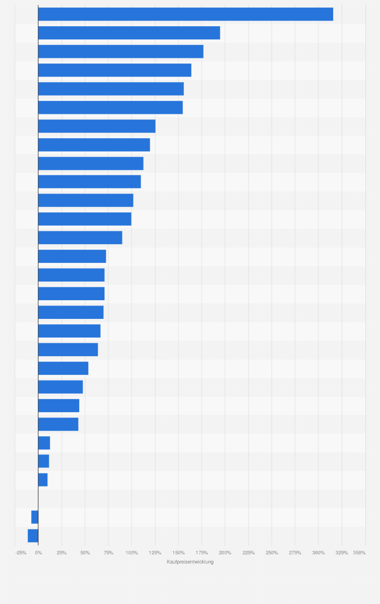 Statistik: Entwicklung der Kaufpreise für Eigentumswohnungen in den Szenevierteln deutscher Großstädte von 2007 bis 2017