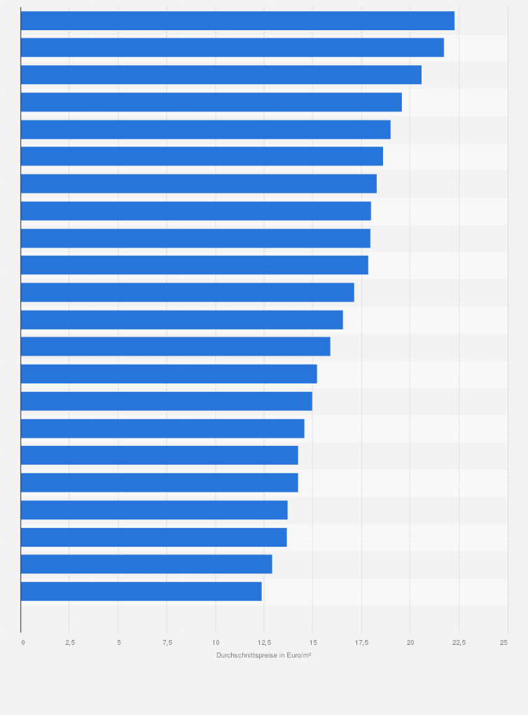 Statistik: Durchschnittspreise für Altbauwohnungen zur Miete in Wien nach Bezirken im August 2024 (in Euro/m²)