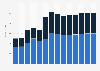 Industry revenue of »construction of utility projects« in Greece 2011-2023
