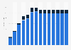 Industry revenue of »waste collection« in Greece 2011-2023