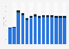 Industry revenue of »data processing, hosting, web portals« in Greece 2011-2023