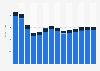 Industry revenue of »advertising and market research« in Greece 2011-2023