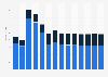 Industry revenue of »repair of computers and communication equipment« in Greece 2011-2023