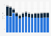 Industry revenue of »cleaning activities« in Greece 2011-2023