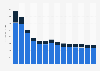 Industry revenue of »publishing activities« in Greece 2011-2023
