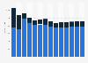 Industry revenue of »architectural and engineering activities« in Greece 2011-2023