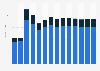 Industry revenue of »information service activities« in Greece 2011-2023