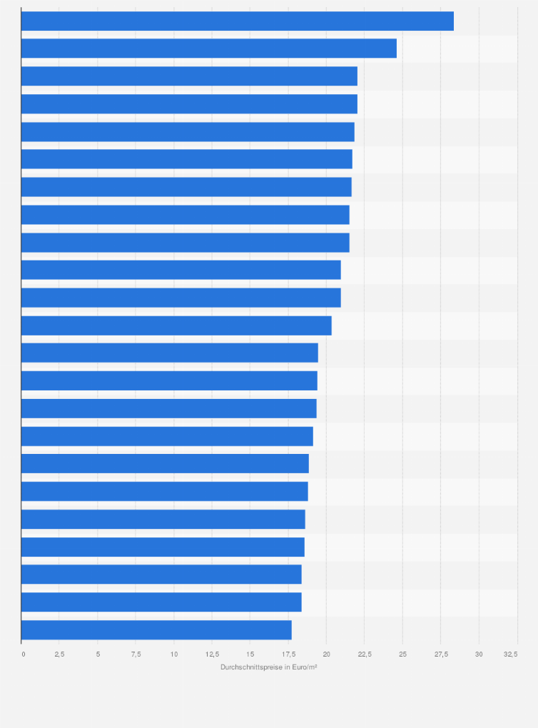 Statistik: Durchschnittspreise für Neubauwohnungen zur Miete in Wien nach Bezirken im August 2024 (in Euro/m²)
