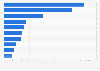 Global sales of the top large retail companies with diversified apparel offerings