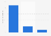 How people sell second hand in Australia 2018
