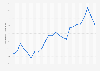 Average monthly gasoline retail prices Tokushima 2017-2018