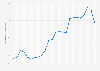Average monthly gasoline retail prices Saga 2017-2018