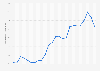 Average monthly gasoline retail prices Miyazaki 2017-2018