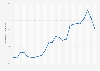 Average monthly gasoline retail prices Kagoshima 2017-2018