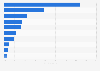Distribution of investments in PEZA zones in Philippines 1995-2016 by sector