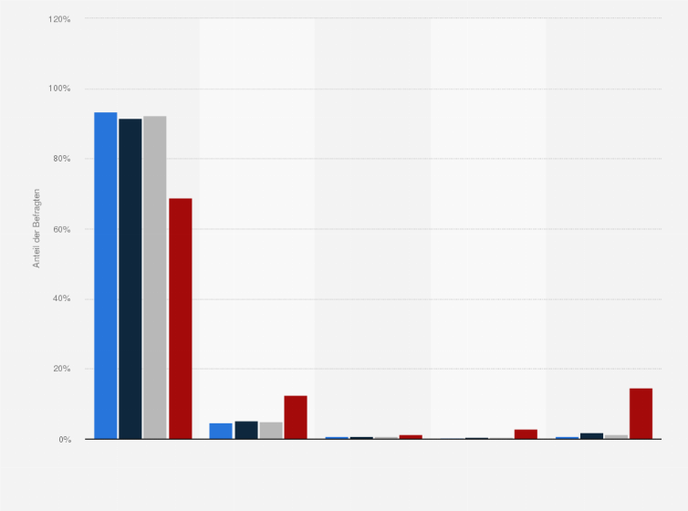 Statistik: Jugendliche in Deutschland nach Häufigkeit der Internetnutzung im Jahr 2020