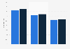 Market share of Ikea, Conforama and But in France 2015-2016