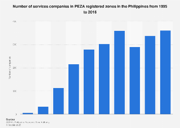 Philipes Service Panies In Peza Registered Zones 2016 Statista