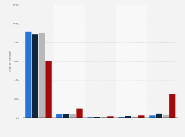 Statistik: Jugendliche in Deutschland nach Häufigkeit der Kommunikation mit Anderen über Soziale Netzwerke im Jahr 2020