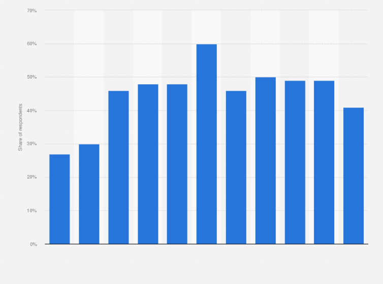 Statistic: Share of people that are very concerned about terrorism in Sweden from 2012 to 2022