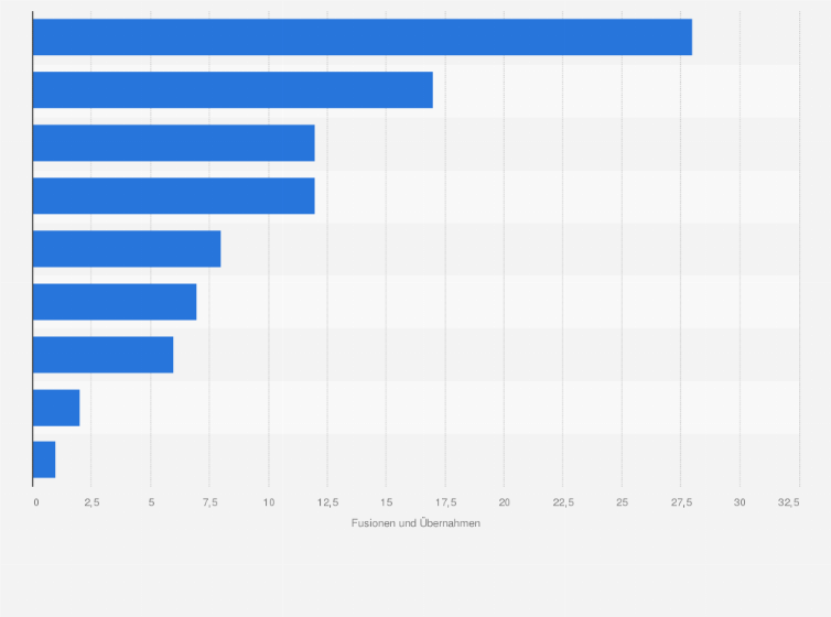 Statistik: Anzahl der Fusionen und Übernahmen in der europäischen Industrie für Medizintechnik nach Sektor 2016 - Q1 2017