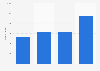 Italy: number of vacancies as Database administrator in ICT fields 2013-2016