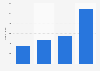 Italy: number of vacancies as Business Analyst in ICT fields 2013-2016