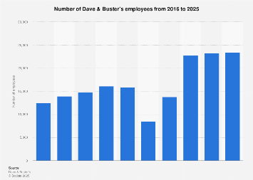Dave & Buster’s employees in 2025| Statista