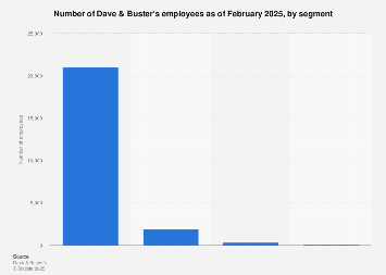 Dave & Buster’s employees by segment 2025| Statista