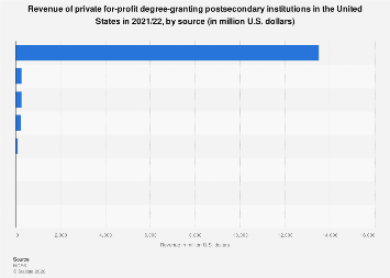 Revenue sources of private for-profit postsecondary institutions U.S ...