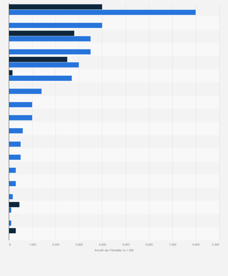 Statistik: Anzahl der Fahrräder asiatischer Bike-Sharing-Anbietern in Europa nach ausgewählten Städten im Jahr 2017 