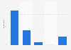 Online shopping frequency of Internet users Malaysia 2016