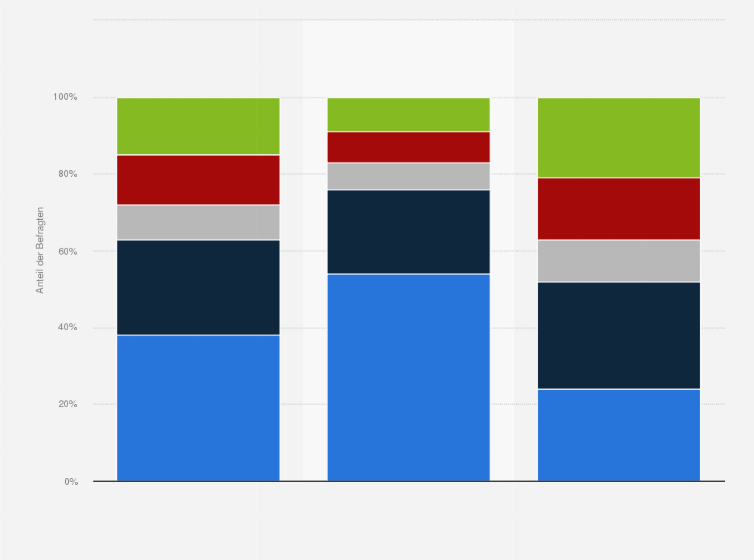 Statistik: Verfolgen Sie Sportberichterstattung?