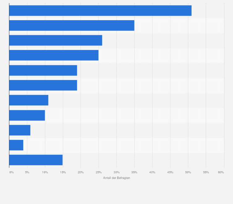 Statistik: Welche Eigenschaften beim Sportfernsehen sind Ihnen besonders wichtig?