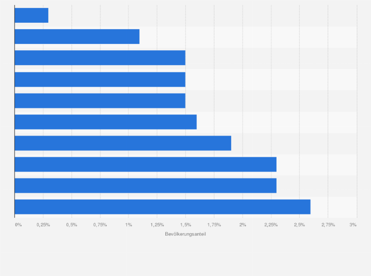 Statistik: Länder mit dem niedrigsten Anteil von Alkoholkonsumenten* unter Frauen im Jahr 2016